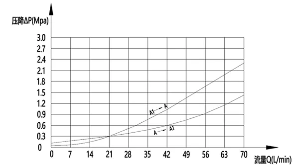 Válvula contrabalance única MCBS-10