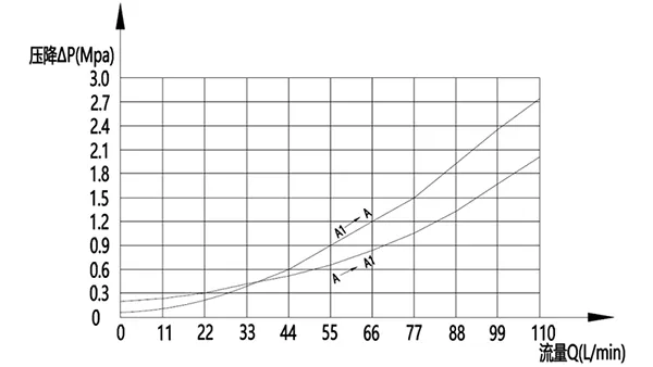 Válvula contrabalance única MCBS-12