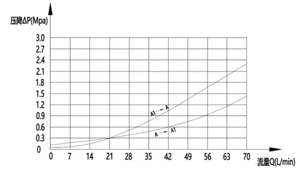 Válvula contrabalance doble MCBS-10