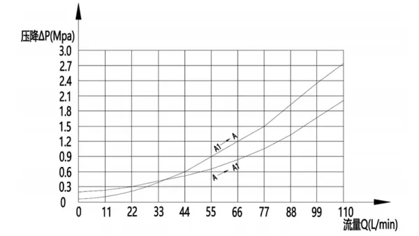 Válvula contrabalance doble MCBS-12