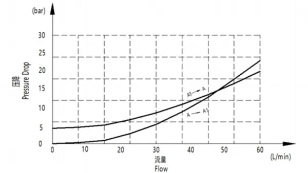 Válvula de control y descenso de carga EPV-08 (izquierda/derecha)