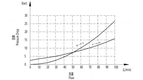 Válvula de control y descenso de carga EPV-10 (izquierda/derecha)