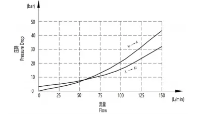 Válvula de control y descenso de carga EPV-12 (izquierda/derecha)