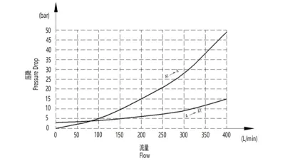 Válvula de control y descenso de carga PV-16