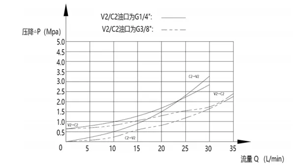 Válvula check piloteada única MPCA-08
