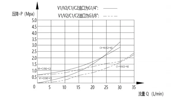 Válvula check piloteada doble MPCA-08