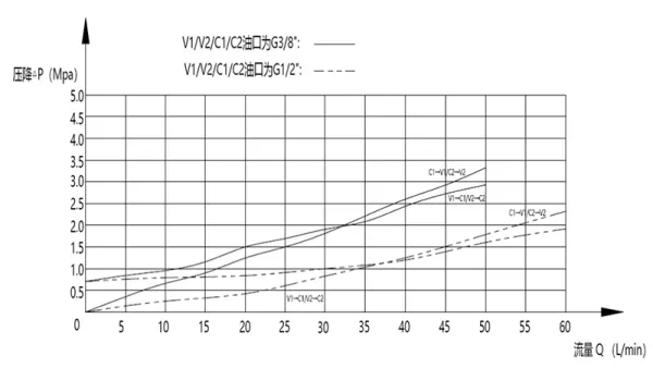 Válvula check piloteada doble MPCA-10